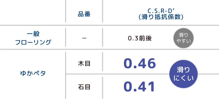 C.S.R-D’(滑り抵抗係数)0.46 滑りにくい